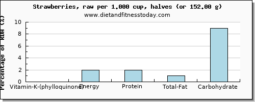 vitamin k (phylloquinone) and nutritional content in vitamin k in strawberries